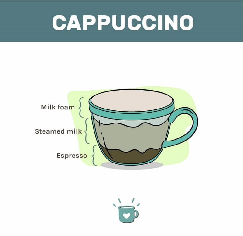 Exploring The Taste And Texture Differences Between Cappuccino And Coffee